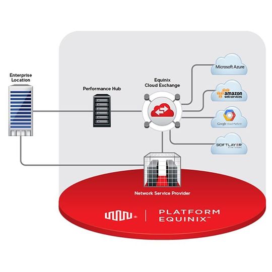 Equinix Cloud Exchange bietet direkten Zugang zu Cloud-Service-Providern wie Microsoft Azure, Amazon Web Services, Google Cloud Platform und IBM Softlayer. Equinix Cloud Exchange bietet direkten Zugang zu Cloud-Service-Providern wie Microsoft Azure, Amazon Web Services, Google Cloud Platform und IBM Softlayer.