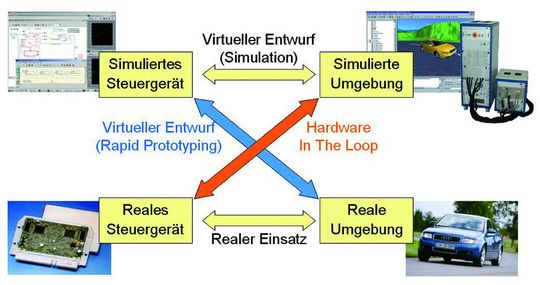 Ein Praxisbericht in der Ausgabe 2006 Automation Valley berichtete über die Entwicklung und den Test von elektronischen Steuergeräten. Thema: ‚Model In The Loop‘ (MIL) umfasst auch das Erproben im geschlossenen Regelkreis, zunächst nicht notwendigerweise unter Echtzeitbedingungen. Der Bericht steht exemplarisch für Projekte des iSyst. Ein Praxisbericht in der Ausgabe 2006 Automation Valley berichtete über die Entwicklung und den Test von elektronischen Steuergeräten. Thema: ‚Model In The Loop‘ (MIL) umfasst auch das Erproben im geschlossenen Regelkreis, zunächst nicht notwendigerweise unter Echtzeitbedingungen. Der Bericht steht exemplarisch für Projekte des iSyst.