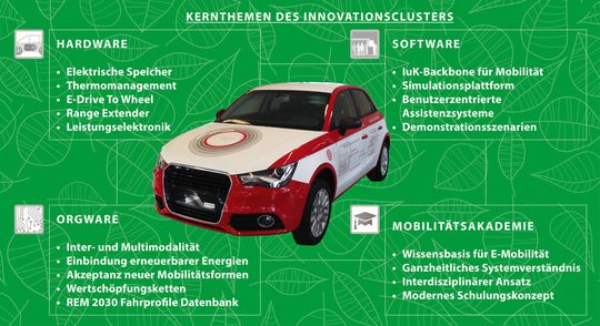 Die Infografik zeigt die Kernthemen des Innovationsclusters REM 2030. Neben der Entwicklung neuer Technologien, haben sich die Forscher auch mit der Orgware beschäftigt. So wurde die urbane Mobilität als Gesamtsystem betrachtet, mögliche Konzepte im ÖPNV und die Individualmobilität von Familien miteinbezogen. Außerdem wurde die Akzeptanz der Elektromobilität ausgewertet und der nötige Infrastrukturausbau untersucht. Eine größere Darstellung befindet sich in der Bildergalerie.