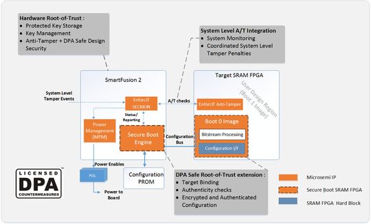 Der flashbasierte SmatFusion2 SoC FPGA baut auf einer soligen Grundlage an sicherer Hardware auf und besitzt ein umfangreiches Paket an Maßnahmen zur Daten- und Designsicherheit. Der flashbasierte SmatFusion2 SoC FPGA baut auf einer soligen Grundlage an sicherer Hardware auf und besitzt ein umfangreiches Paket an Maßnahmen zur Daten- und Designsicherheit.