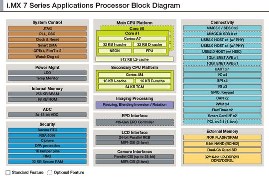 Blockdiagramm der i.MX7-Reihe: Die Baureihe eignet sich für eine Vielzahl von Applikationen mit hohem Bandbreitenbedarf, darunter Wearables, IoT-Anwendungen und - dank integriertem EPD-Controller - eReader.