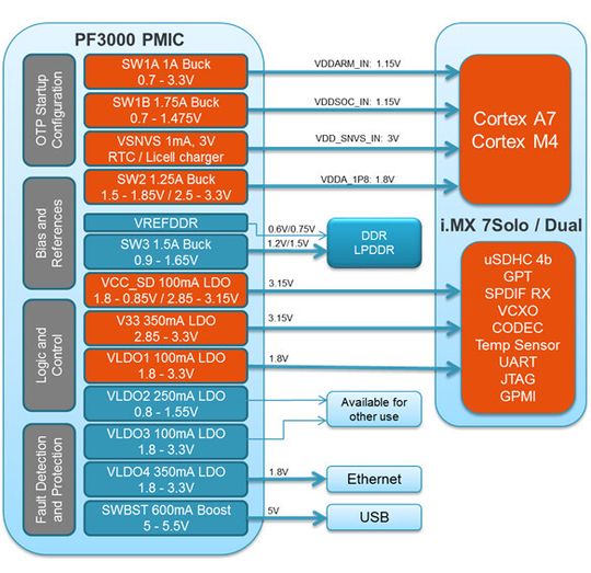 Blockdiagramm der PF3000 PMIC: Mit bis zu vier Abwärtskonvertern, sechs Linearreglern, RTC-Versorgung und einer Ladeschaltung für Knopfzellen sorgt das Power Management IC für ein Optimum an Energieeffizienz.