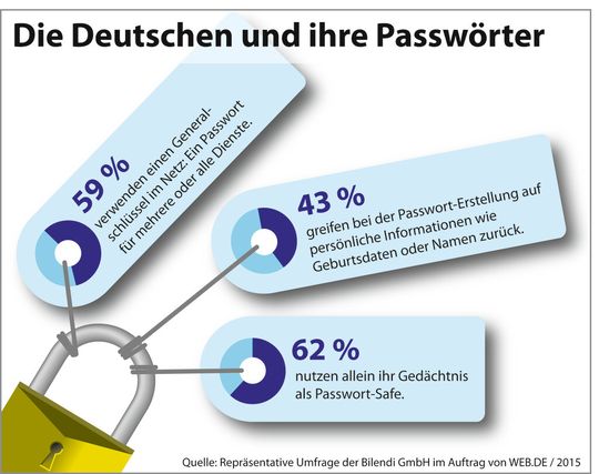 Die Meisten scheinen nicht sensibilisiert, was die Sicherheit angeht. Die Meisten scheinen nicht sensibilisiert, was die Sicherheit angeht.