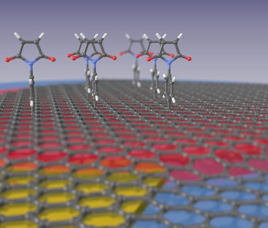 Die Zeichnung veranschaulicht wie Maleimid-Verbindungen an der Graphenoberfläche andocken. Dabei liegt die Graphen-Monolage auf einer dünnen Schicht aus Siliziumnitrid (rot) auf einer Quarzmikrowaage (blau) und kann mit einem Goldkontakt (gelb) unter Spannung gesetzt werden. Die Zeichnung veranschaulicht wie Maleimid-Verbindungen an der Graphenoberfläche andocken. Dabei liegt die Graphen-Monolage auf einer dünnen Schicht aus Siliziumnitrid (rot) auf einer Quarzmikrowaage (blau) und kann mit einem Goldkontakt (gelb) unter Spannung gesetzt werden.
