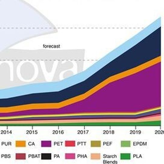 Bio-based drop-in PET and the new polymers PLA and PHA show the fastest rates of market growth. Bio-based drop-in PET and the new polymers PLA and PHA show the fastest rates of market growth.