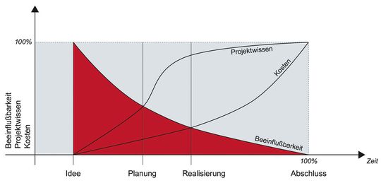 Weit vorangeschrittene Projekte können nur noch sehr schwer beeinflusst werden. Deshalb ist es wichtig, die richtigen Parameter bereits in der Startphase zu setzen.
