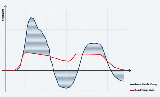 Ein intelligentes Energiemanagement, ein Speicher sowie der entsprechenden Software können aus dem Stromnetz bezogene Energie im System halten und mehrfach nutzen.