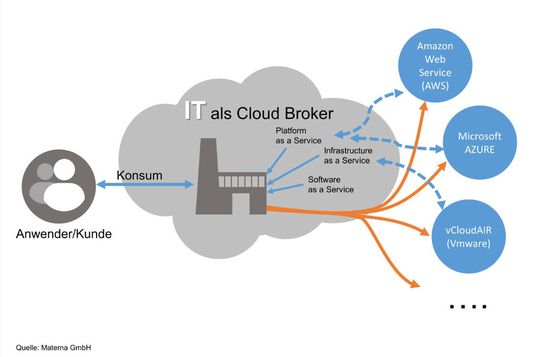 Das abgebildete Szenario zeigt, inwiefern die IT-Organisation künftig als Cloud Broker auftreten kann.