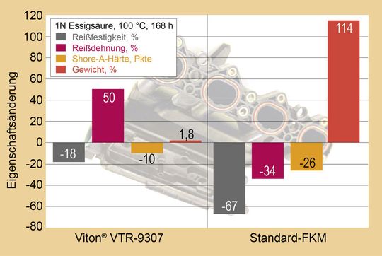 Im Vergleich zweier mineralgefüllter Elastomere zeigt der auf dem neuen Viton VTR-9307 Fluorkautschuk-Precompound basierende Typ nach 168 h Lagerung in 100 °C heißer 1N-Essigsäure einen deutlich besseren Eigenschaftserhalt als ein herkömmliches, bisphenolisch unter Verwendung von Metalloxid-Aktivatoren vernetztes Vulkanisat. Im Vergleich zweier mineralgefüllter Elastomere zeigt der auf dem neuen Viton VTR-9307 Fluorkautschuk-Precompound basierende Typ nach 168 h Lagerung in 100 °C heißer 1N-Essigsäure einen deutlich besseren Eigenschaftserhalt als ein herkömmliches, bisphenolisch unter Verwendung von Metalloxid-Aktivatoren vernetztes Vulkanisat.