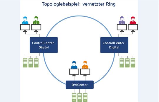 Redundanzkonzepte werden zum Beispiel schon durch Ring-Topologien noch besser unterstützt: Selbst wenn eine Verbindungsstrecke oder ein Knoten ausfällt, findet das System einen alternativen Pfad zum Schalten der KVM-Signale. So erhält der Nutzer eine hochverfügbare Installation – insbesondere auch in Verbindung mit den weiteren mission-critical Features von G&D.