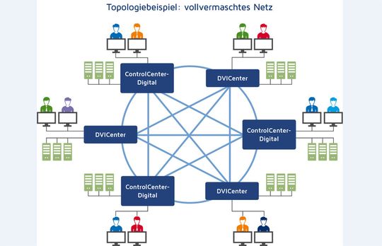 Das Maximum an Zugriffen zwischen einzelnen Matrizen stellt das vollvermaschte Netz dar. Bei der Wahl des optimalen Aufbaus stehen den Planern und Integratoren die Experten von G&D zur Seite. In der späteren Anwendung übernimmt das System automatisiert das Routing der KVM-Signale, indem es den jeweils optimalen Pfad durch das Grid wählt.