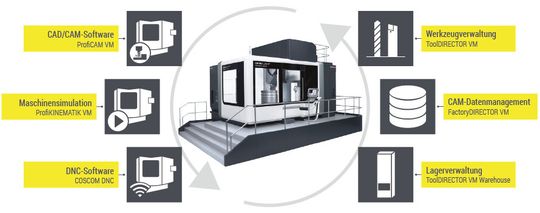 Einzelne, modular aufgebaute Standard-Software-Produkte, die bedarfsgerecht zu Prozess-Lösungen vernetzt werden können, bilden die Basis für einen kontinuierlichen Lean-Production-Prozess. Einzelne, modular aufgebaute Standard-Software-Produkte, die bedarfsgerecht zu Prozess-Lösungen vernetzt werden können, bilden die Basis für einen kontinuierlichen Lean-Production-Prozess.
