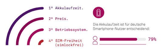 Die entscheidenden Kriterien beim Smartphone-Kauf Die entscheidenden Kriterien beim Smartphone-Kauf