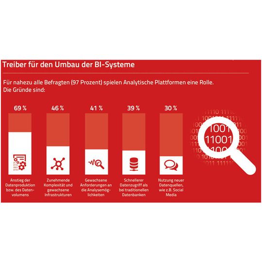 Steigende Datenvolumina treiben den Umbau der BI-Systeme an. Steigende Datenvolumina treiben den Umbau der BI-Systeme an.