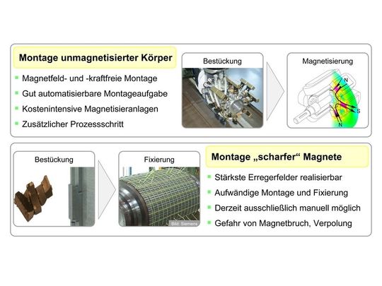 Gegenüberstellung und Charakterisierung alternativer Montagekonzepte für die PM-Läuferproduktion Gegenüberstellung und Charakterisierung alternativer Montagekonzepte für die PM-Läuferproduktion