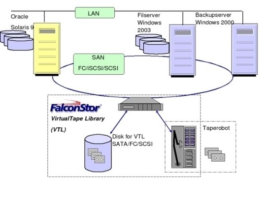 Falconstors VTL-Appliances deduplizieren Daten in virtuellen Umgebungen. Falconstors VTL-Appliances deduplizieren Daten in virtuellen Umgebungen.