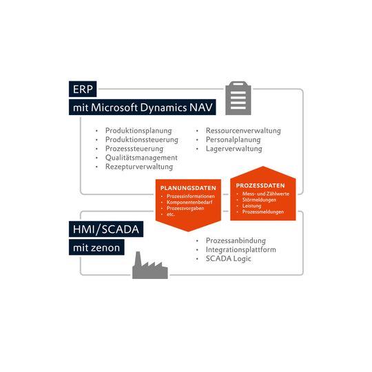 Vertikale Integration von Produktionsanlagen und ERP-Systemen für durchgängige Industrie 4.0-Infrastrukturen. Vertikale Integration von Produktionsanlagen und ERP-Systemen für durchgängige Industrie 4.0-Infrastrukturen.
