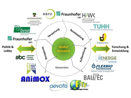 Politik & Lobby, Forschung & Entwicklung: Netzwerkstruktur des ZIM-Kooperationsnetzwerk Bioraffinerien, kurz BioRaf, in der Übersicht
