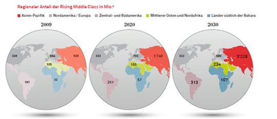 Die Graphik macht deutlich, wie stark die Mittelschicht in den nächsten 20 Jahren im aisiatischen Raum wachsen wird. Bis 2030 werden mit knapp 4 Mrd. Menschen zwei Drittel der weltweiten Mittelschicht im asiatsichen Raum leben. Die Graphik macht deutlich, wie stark die Mittelschicht in den nächsten 20 Jahren im aisiatischen Raum wachsen wird. Bis 2030 werden mit knapp 4 Mrd. Menschen zwei Drittel der weltweiten Mittelschicht im asiatsichen Raum leben.