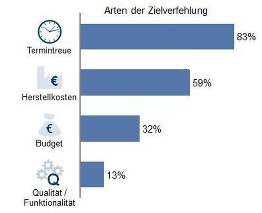 Vor allem bei Termintreue und Herstellungskosten sind die Zielverfehlungen besonders hoch Vor allem bei Termintreue und Herstellungskosten sind die Zielverfehlungen besonders hoch
