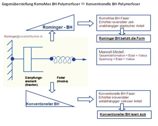 Die «RomoMax»-Polymerfaser im Vergleich zur konventionellen BH-Faser. Die «RomoMax»-Polymerfaser im Vergleich zur konventionellen BH-Faser.