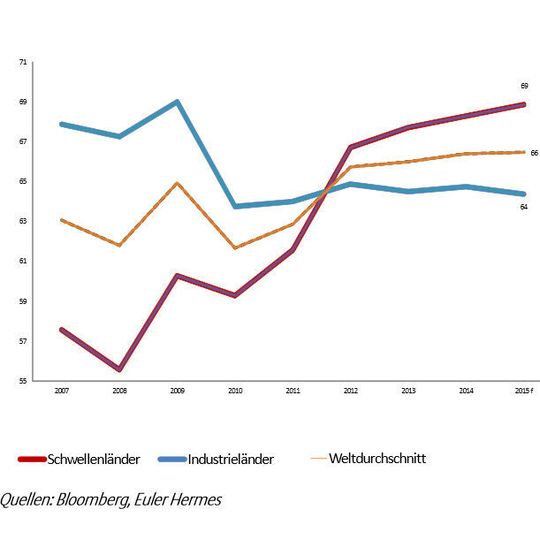 Veränderung der DSO in Industrie- und Schwellenländern (Anzahl der Tage) Veränderung der DSO in Industrie- und Schwellenländern (Anzahl der Tage)