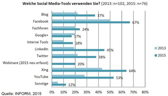 Welche Social-Media-Tools werden in den Logistikunternehmen verwendet? Welche Social-Media-Tools werden in den Logistikunternehmen verwendet?