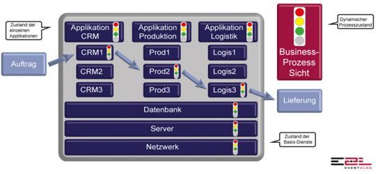 Der Process Continuity Enabler von Netdescribe kombiniert die vertikale Sicht über die Applikationen mit der horizontalen Sicht über die Basis-Dienste, von Servern, Netzwerken ... . So bekommen Menschen eine dynamische Darstellung der Prozesse, die sie betreffen.