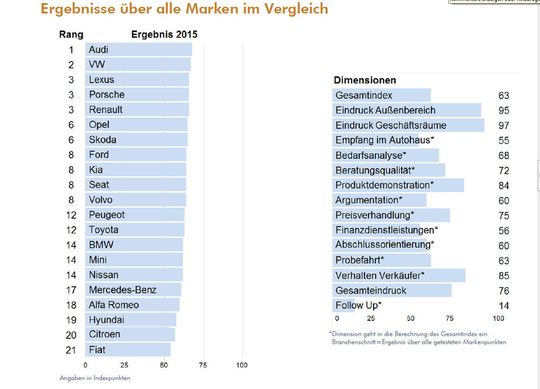 Die wichtigsten Ergebnisse der Benchmarkstudie über den Gebrauchtwagenhandel 2015 – zum Vergrößern bitte klicken.