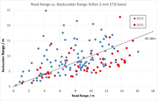 Empfindlichkeit der RFID-Chips 2014 vs. 2015: Die Tags unter der Linie hören einen Standard-Reader (-80 dBm), aber dieser nicht die Antwort. Empfindlichkeit der RFID-Chips 2014 vs. 2015: Die Tags unter der Linie hören einen Standard-Reader (-80 dBm), aber dieser nicht die Antwort.