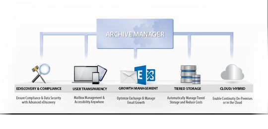 Metalogix bietet unter anderem Software zur Archivierung von E-Mails und Dateien, standortbezogen, hybrid oder rein in der Cloud betrieben. Metalogix bietet unter anderem Software zur Archivierung von E-Mails und Dateien, standortbezogen, hybrid oder rein in der Cloud betrieben.