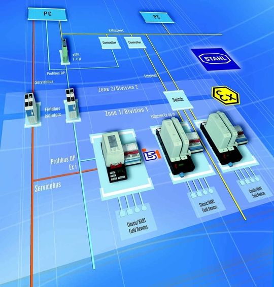 Das Remote I/O-System IS1 ist schon jetzt mit üblichen Prozessleitsystemen einsetzbar und ermöglicht die Ethernet-Kommunikation dank optisch eigensicherer Verkabelung auch in sehr weitläufigen Anlagen. Das Remote I/O-System IS1 ist schon jetzt mit üblichen Prozessleitsystemen einsetzbar und ermöglicht die Ethernet-Kommunikation dank optisch eigensicherer Verkabelung auch in sehr weitläufigen Anlagen.
