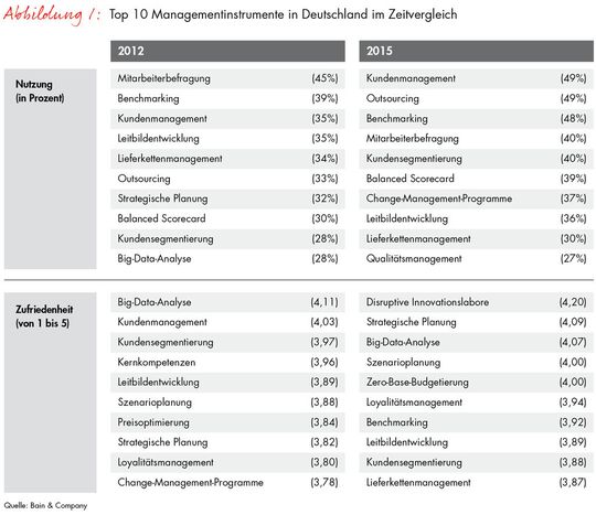 Big-Data-Analyse taucht in den Top 10 der meistgenutzten Managementinstrumente 2015 nicht einmal auf. Stattdessen ganz oben: Kundenmanagement und Outsourcing. Big-Data-Analyse taucht in den Top 10 der meistgenutzten Managementinstrumente 2015 nicht einmal auf. Stattdessen ganz oben: Kundenmanagement und Outsourcing.