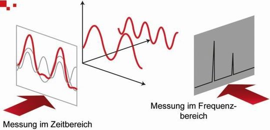 Bild 1: Die Grafik zeigt den Zusammenhang zwischen Zeit- und Frequenzbereich. Bild 1: Die Grafik zeigt den Zusammenhang zwischen Zeit- und Frequenzbereich.