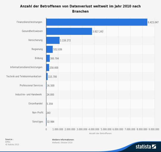 Die vorliegende Statistik zeigt die Anzahl der Vorfälle von Datenverlust nach Branche im Jahr 2010. Im Gesundheitswesen gab im Jahr 2010 mehr als 3,8 Millionen Betroffene von Datenverlust. Die vorliegende Statistik zeigt die Anzahl der Vorfälle von Datenverlust nach Branche im Jahr 2010. Im Gesundheitswesen gab im Jahr 2010 mehr als 3,8 Millionen Betroffene von Datenverlust.