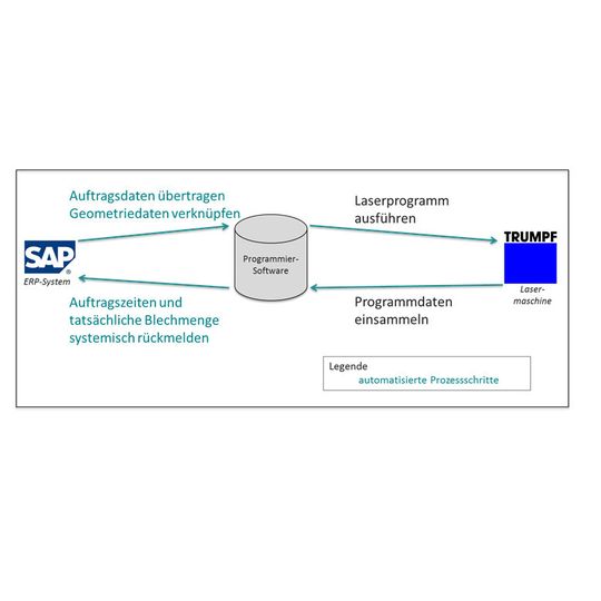 Mit dem SAP-Speziallisten Advanced Applications und dem Unternehmen Trumpf aus Ditzingen konnte eine Ablaufoptimierung bei der Blechbearbeitung der Firma Kaltenbach implementiert werden. Mit dem SAP-Speziallisten Advanced Applications und dem Unternehmen Trumpf aus Ditzingen konnte eine Ablaufoptimierung bei der Blechbearbeitung der Firma Kaltenbach implementiert werden.