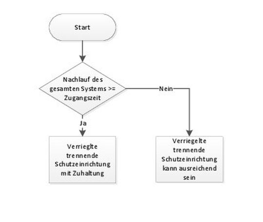 Bestimmung Zuhaltung für Personenschutz.