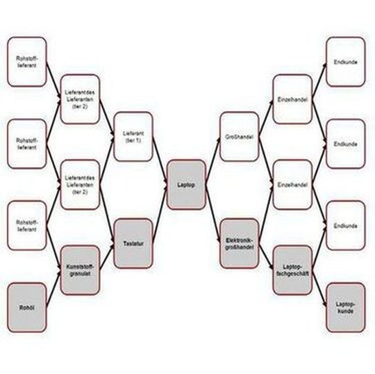 Gegenstand des Supply-Chain-Managements sind komplexe und dynamische Lieferanten- und Kundennetzwerke