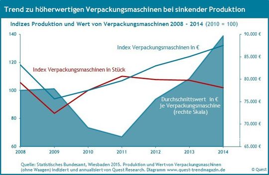 Die Produktion von Verpackungsmaschinen entwickelt laut eines Quest Reports sich seit 2012 im Vergleich zum Maschinenbau unterdurchschnittlich, ihr Umsatz aber überdurchschnittlich. Die Produktion von Verpackungsmaschinen entwickelt laut eines Quest Reports sich seit 2012 im Vergleich zum Maschinenbau unterdurchschnittlich, ihr Umsatz aber überdurchschnittlich.