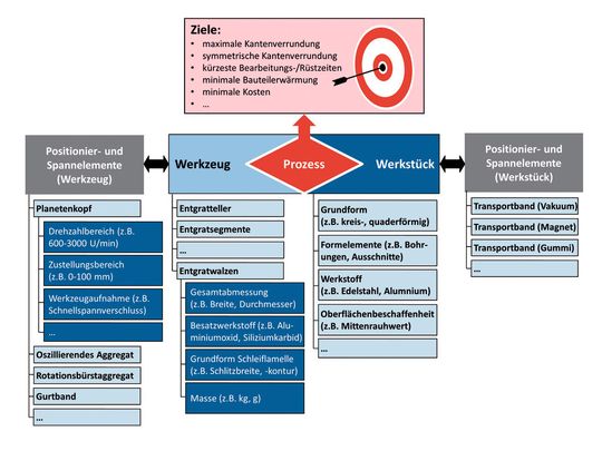 Abb. 1: Elemente eines Bearbeitungssystems und Ausprägungsmöglichkeiten am Beispiel einer Entgratmaschine. Abb. 1: Elemente eines Bearbeitungssystems und Ausprägungsmöglichkeiten am Beispiel einer Entgratmaschine.