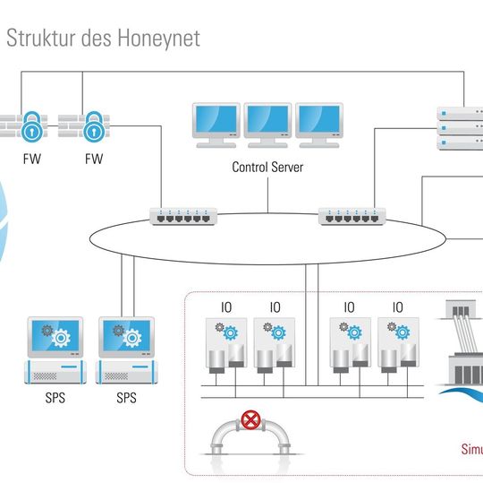 Logische Struktur des Honeynet.