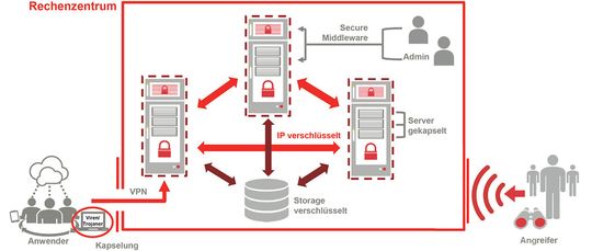 Fujitsus Stealth Datacenter basiert auf einem ganzheitlichen Sicherheitskonzept.