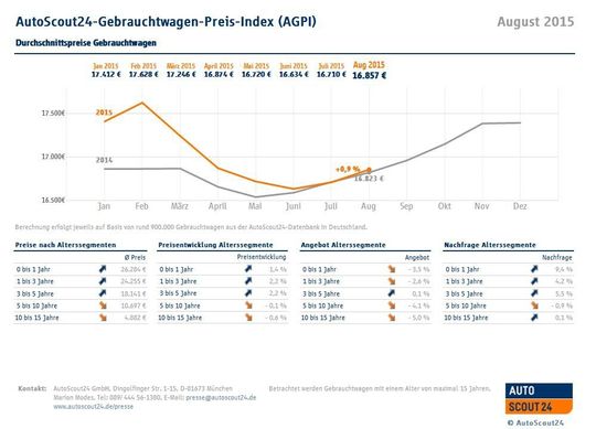 Im August sind die Gebrauchtwagenpreise wie im Vorjahr leicht gestiegen. Besonders die Nachfrage nach jungen Gebrauchten stieg deutlich an (zum Vergrößern bitte anklicken).