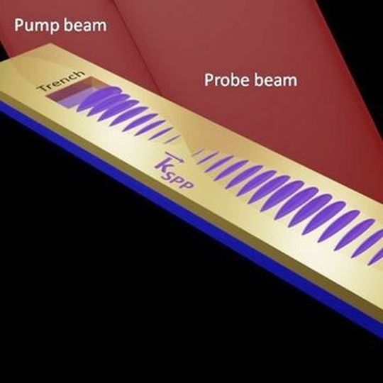 Plasmonen sind Lichtwellen (hier blau dargestellt), die mit ultradünnen Metallplättchen eingefangen werden. Mit Hilfe eines Laserimpulses (Pump beam) wird ein Plasmon erzeugt, ein zweiter Laserimpuls (Probe beam) detektiert die Ausbreitung der Welle. Plasmonen sind Lichtwellen (hier blau dargestellt), die mit ultradünnen Metallplättchen eingefangen werden. Mit Hilfe eines Laserimpulses (Pump beam) wird ein Plasmon erzeugt, ein zweiter Laserimpuls (Probe beam) detektiert die Ausbreitung der Welle.