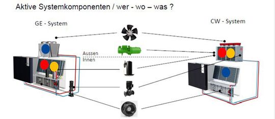 Gegenüberstellung der aktiven Komponenten von GE- und Kaltwasseranlage außerhalb und innnerhalb des Rechenzentrums