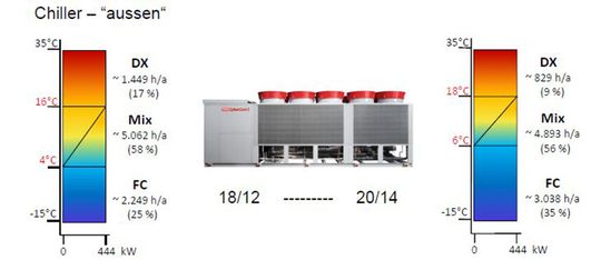 Das Bild zeigt, dass die Zu- und Abflusstemperatur des Kühlwassers die Notwendigkeit, aktive Kühlmaßnahmen zu verwenden, beeinflusst: Werden höhere Temperaturen zugelassen, verschiebt sich das Freikühl-Fenster in höhere Temperaturbereiche, der Betrieb wird energiesparsamer.