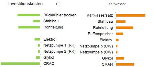 Kostenrelationen der Investition in die Komponenten von indirekten Freikühlanlagen, die mit Kühlmittel (GE) und mit Kaltwasser betrieben werden.