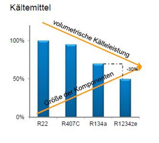 Je weniger Volumen ein spezifisches Kühlmittel kühlt, desto größer muss eine Anlage ausfallen – leider kühlt das umweltfreundlichste der dargestellten Kühlmittel am schlechtesten.