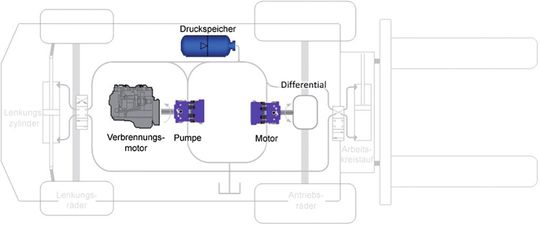 Bei der Hybridarchitektur arbeitet ein Hybridgetriebe in einem offenen Kreislauf, wobei einer der Anschlüsse an einen Druckspeicher und einer an den Tank angeschlossen ist. Bei der Hybridarchitektur arbeitet ein Hybridgetriebe in einem offenen Kreislauf, wobei einer der Anschlüsse an einen Druckspeicher und einer an den Tank angeschlossen ist.