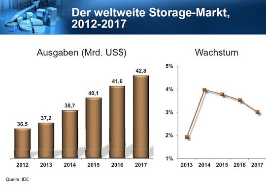 IDC-Prognosen für das Wachstum im Storage Markt